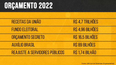 Principais pontos do Orçamento 2022. 
