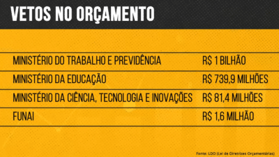 Principais vetos no Orçamento 2022. 