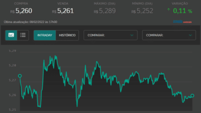Dólar avança após ata do Copom.