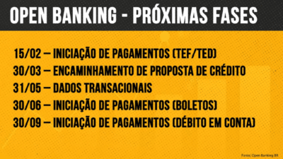 Próximas fases de implementação do Open Banking