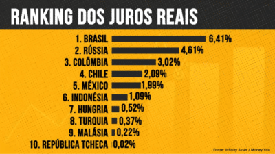 Ranking dos juros reais