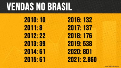 Vendas de carros elétricos no Brasil por ano.