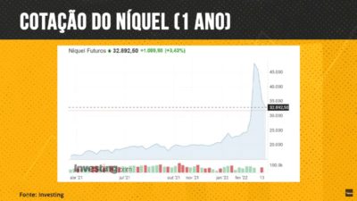 Cotação do níquel no acumulado dos últimos 12 meses.