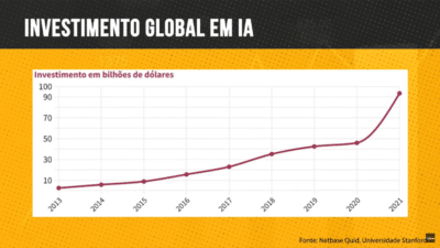 Investimento global em IA desde 2013. 