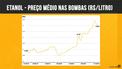 Preço médio do etanol nas bombas desde janeiro de 2019 até janeiro de 2022. 