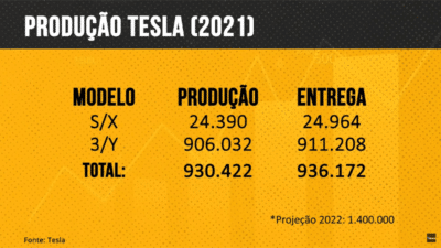 Produção da Tesla em 2021 e projeção para o atual ano.