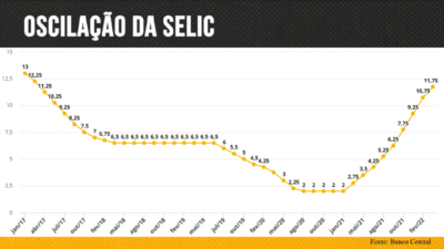 Variação da taxa Selic desde 2017, em %. 