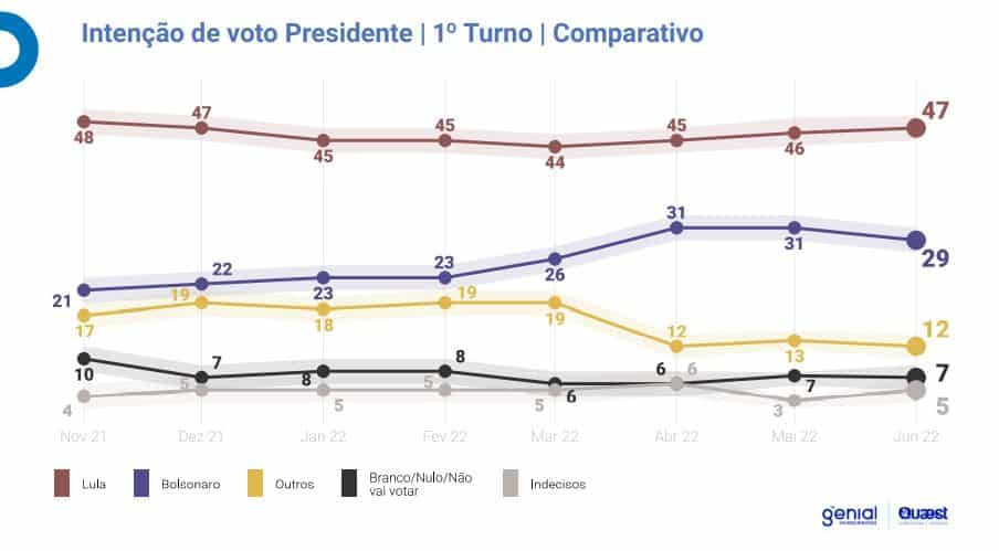 pesquisa genial quaest comparativo