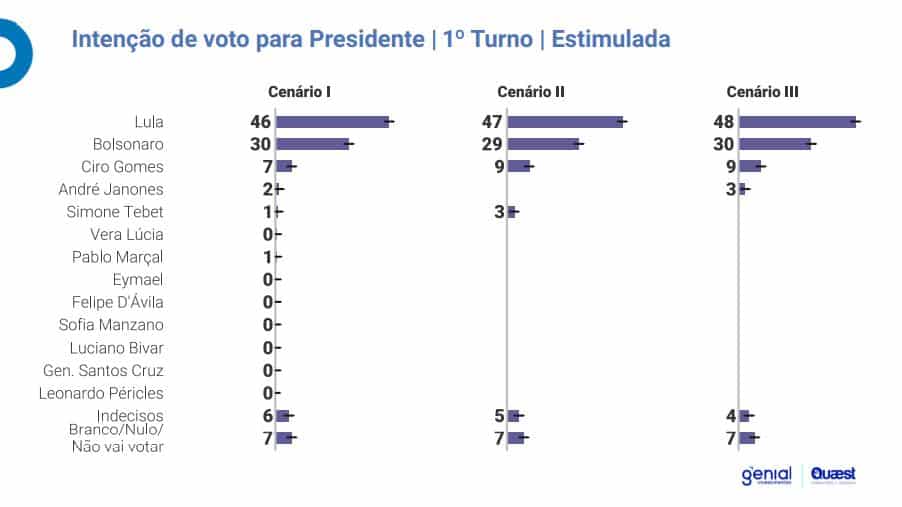 pesquisa genial quaest estimulada