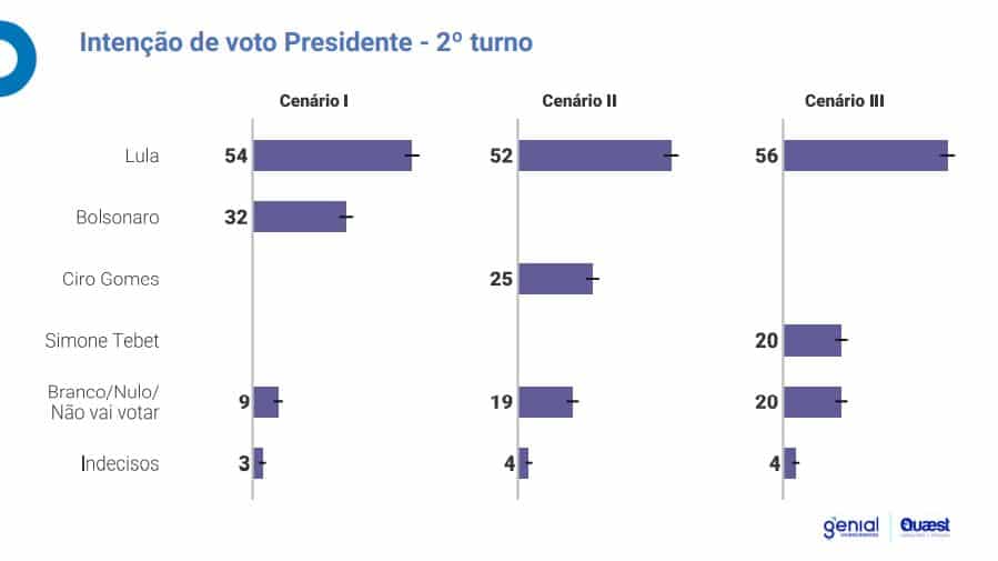 pesquisa genial quaest segundo turno