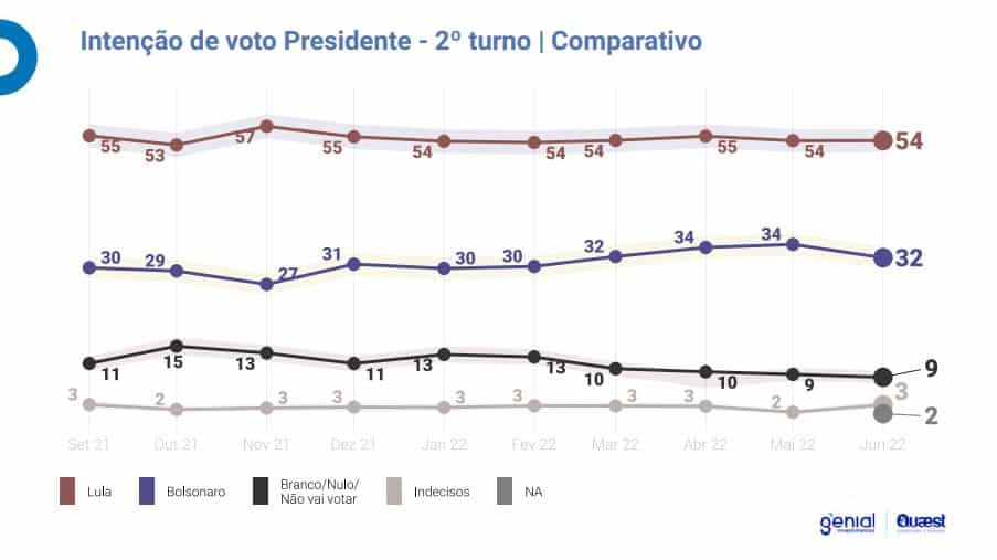 pesquisa genial quaest segundo turno comparativo