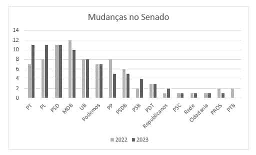 mudanças no senado